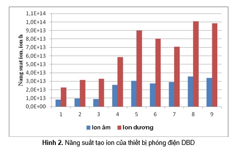 11 xu ly VOCs bang plasma Hinh 2