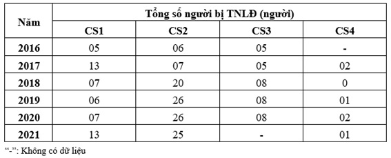 Bảng 1. Thống kê TNLĐ tại 04 cơ sở từ 2016 2021