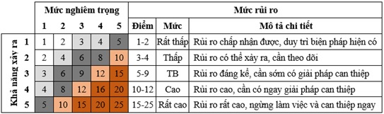 Hình 1. Ma trận xác định mức rủi ro ATLĐ