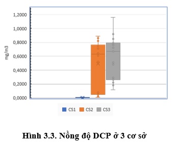 Hình 3.3. Nồng độ DCP ở 3 cơ sở
