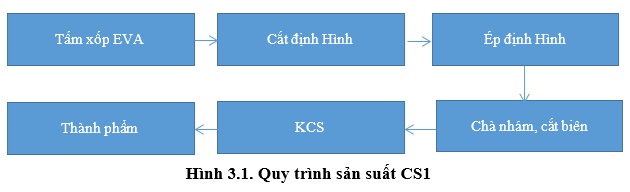 Quy trình sản suất CS1