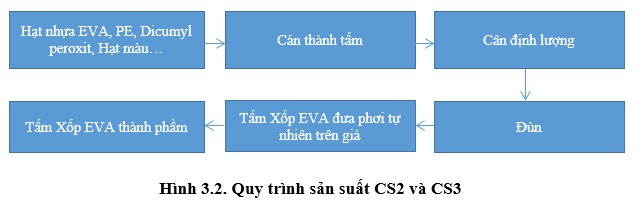 Quy trình sản suất CS2 và 3