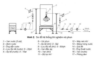 Nghi&ecirc;n cứu ch&ecirc;́ tạo và áp dụng vòi phun sương sủi bọt đ&ecirc;̉ d&acirc;̣p bụi trong các doanh nghi&ecirc;̣p khai thác và ch&ecirc;́ bi&ecirc;́n đá x&acirc;y dựng