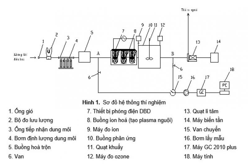 Nghi&ecirc;n cứu xử l&yacute; các hợp ch&acirc;́t hữu cơ bay hơi trong kh&ocirc;ng khí bằng c&ocirc;ng ngh&ecirc;̣ plasma ngu&ocirc;̣i