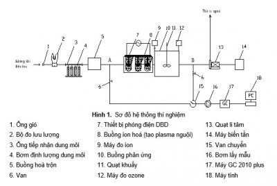 Nghi&ecirc;n cứu xử l&yacute; các hợp ch&acirc;́t hữu cơ bay hơi trong kh&ocirc;ng khí bằng c&ocirc;ng ngh&ecirc;̣ plasma ngu&ocirc;̣i
