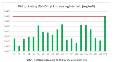Hiện trạng phơi nhiễm nghề nghiệp với isocyanate tại khu vực phun sơn trong sản xuất v&agrave; sửa chữa &ocirc;t&ocirc;