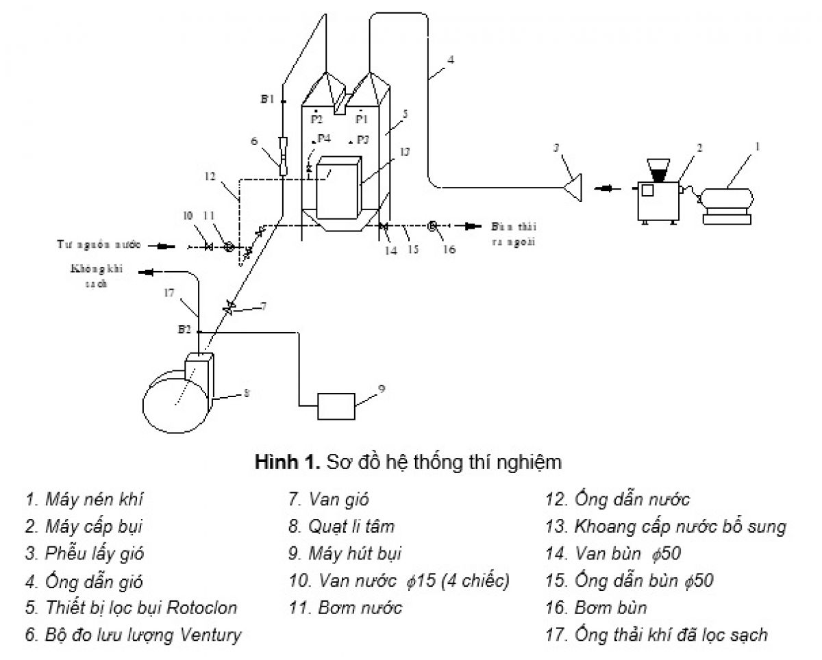 Nghi&ecirc;n cứu thi&ecirc;́t k&ecirc;́ và ch&ecirc;́ tạo thi&ecirc;́t bị lọc bụi rotoclon