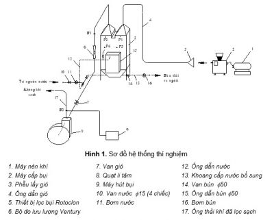 Nghi&ecirc;n cứu thi&ecirc;́t k&ecirc;́ và ch&ecirc;́ tạo thi&ecirc;́t bị lọc bụi rotoclon