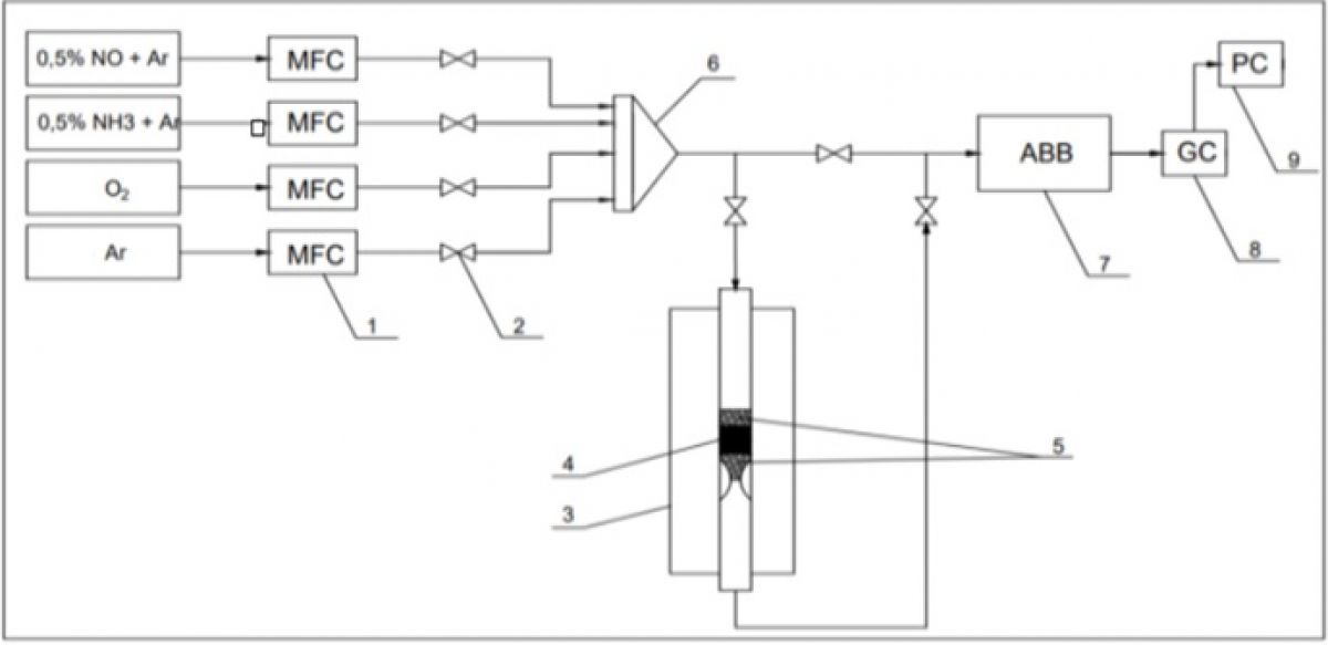 Nghi&ecirc;n cứu c&ocirc;ng nghệ khử chọn lọc x&uacute;c t&aacute;c NOx trong kh&iacute; thải c&ocirc;ng nghiệp