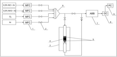 Nghi&ecirc;n cứu c&ocirc;ng nghệ khử chọn lọc x&uacute;c t&aacute;c NOx trong kh&iacute; thải c&ocirc;ng nghiệp