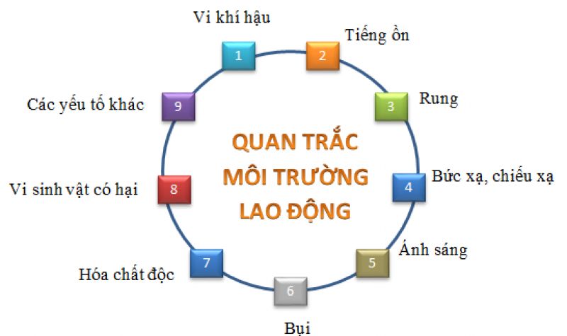 Phương ph&aacute;p chung ph&acirc;n loại chất lượng vệ sinh m&ocirc;i trường lao động v&agrave; đ&aacute;nh gi&aacute; rủi ro sức khỏe nghề nghiệp theo các y&ecirc;́u t&ocirc;́ m&ocirc;i trường lao động