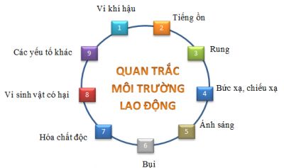 Phương ph&aacute;p chung ph&acirc;n loại chất lượng vệ sinh m&ocirc;i trường lao động v&agrave; đ&aacute;nh gi&aacute; rủi ro sức khỏe nghề nghiệp theo các y&ecirc;́u t&ocirc;́ m&ocirc;i trường lao động